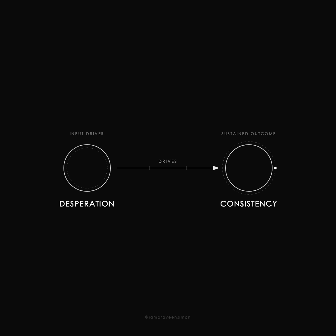 A diagram showing desperation as the input driver leading to consistency as the sustained outcome.