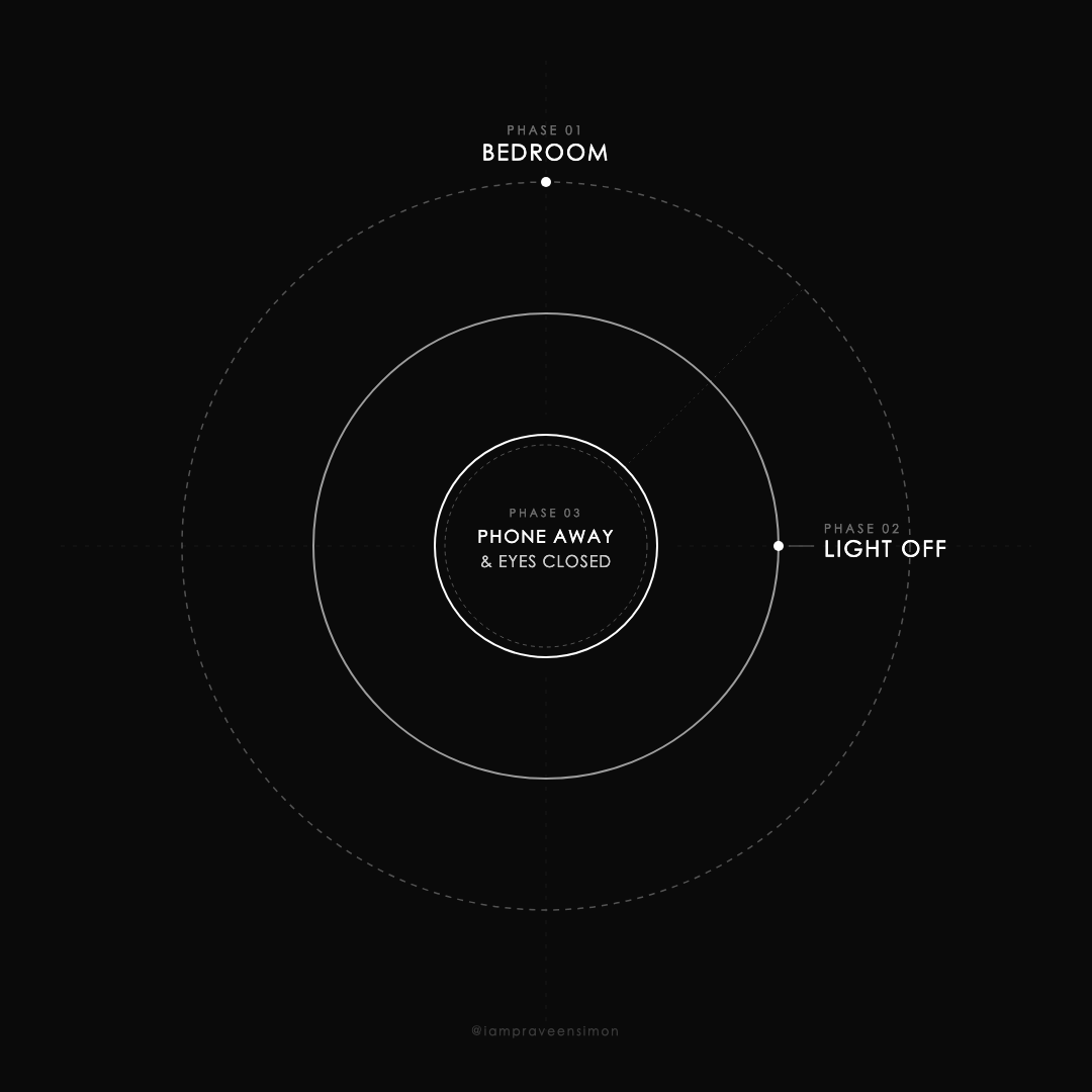 Three nested circles showing the bedtime routine: bedroom, light off, then phone away and eyes closed.